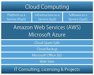 CloudComputingSolutions4